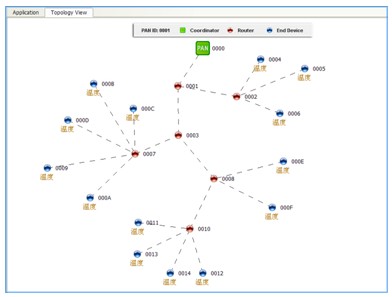 CGK2009無線傳感器網絡創新開發套件