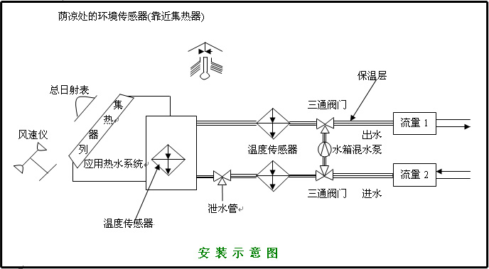 LG-RM02A型 太陽熱水系統性能測試儀