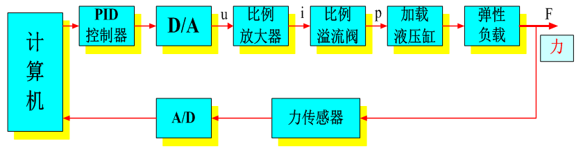 智能化液壓伺服控制系統實驗裝置